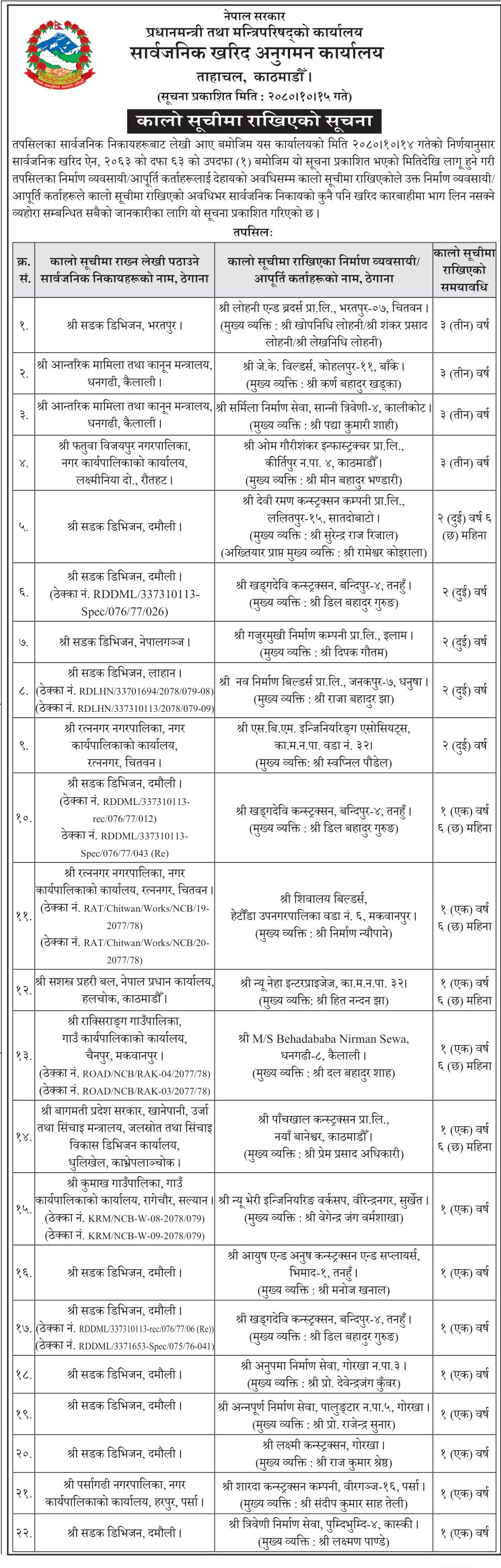 २२ ठेकेदार कम्पनी परे कालोसूचीमा