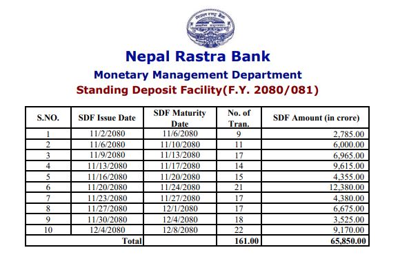 एकदिनमै बैंक–वित्तीय संस्थाले राष्ट्र बैंकमा राखे १ अर्ब निक्षेप